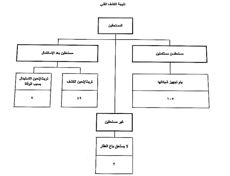جدول جديد على موقعي وزارة المهجرين والصندوق المركزي للمهجرين