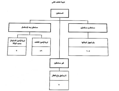 جدول جديد على موقعي وزارة المهجرين والصندوق المركزي للمهجرين